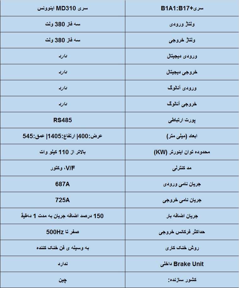 جدول مشخصات فنی اینوونس MD500 400KW