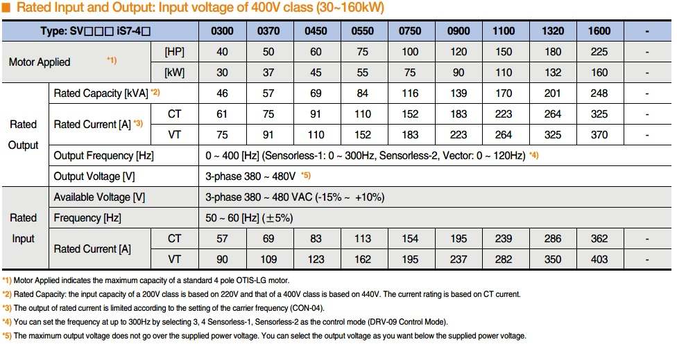 جدول مشخصات فنی اینورتر 160KW مدل SV1600IS7-4