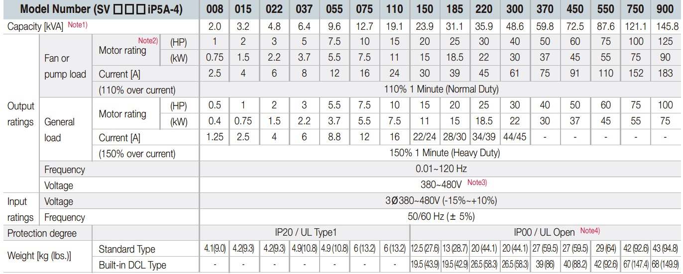 جدول مشخصات فنی اینورتر ip5a 0.75-90kw