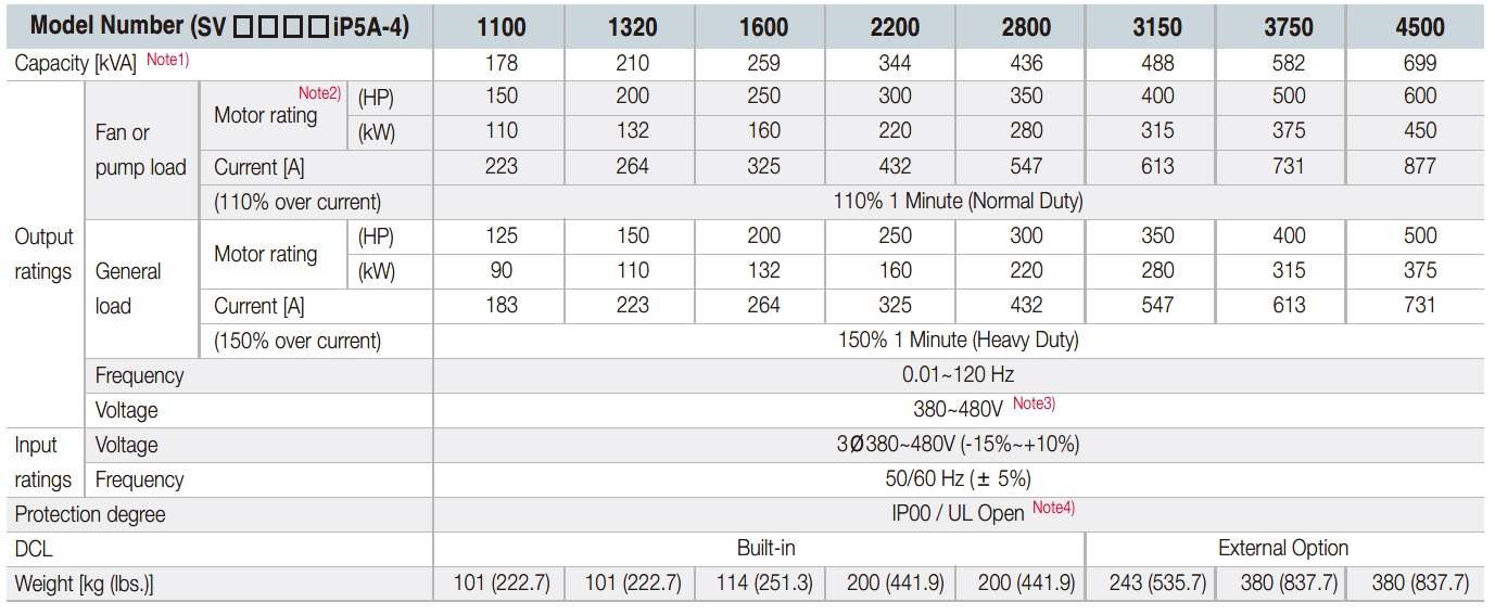 جدول مشخصات فنی اینورتر ip5a 110-450kw