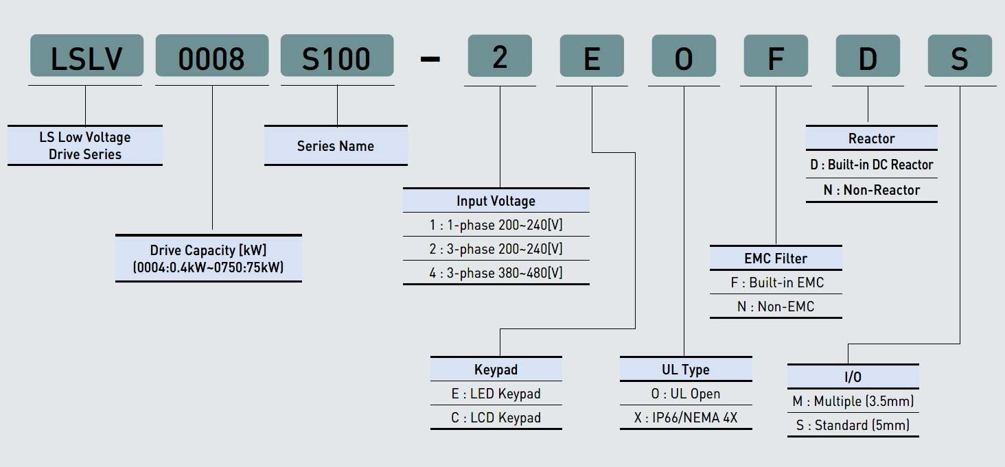 کد شناسایی اینورتر s100