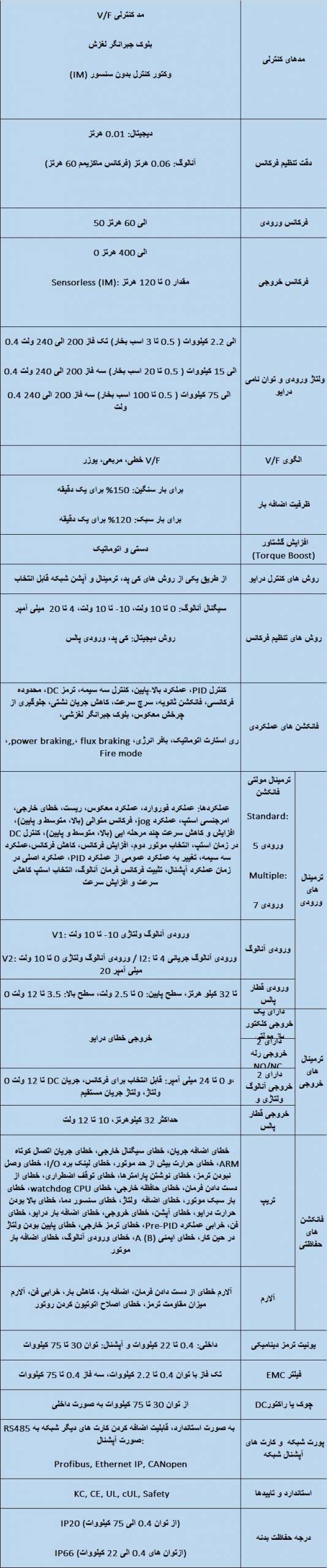 جدول مشخصات فنی اینورتر s100