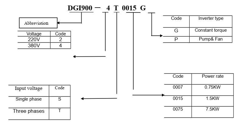 نحوه خواندن کد سری DGI 900