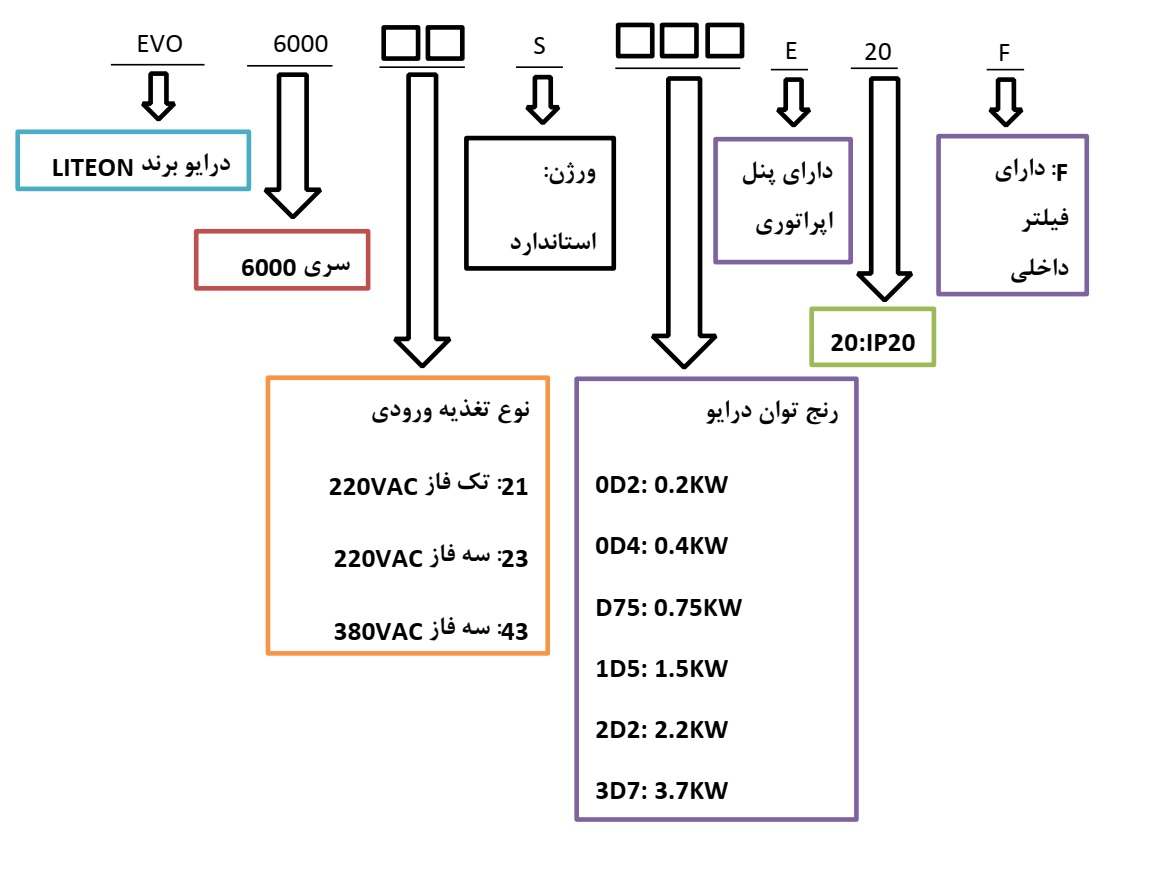 نحوه خواند کد سری EVO6000