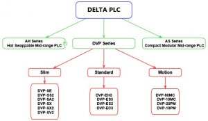معرفی سری های پی ال سی برند DELTA