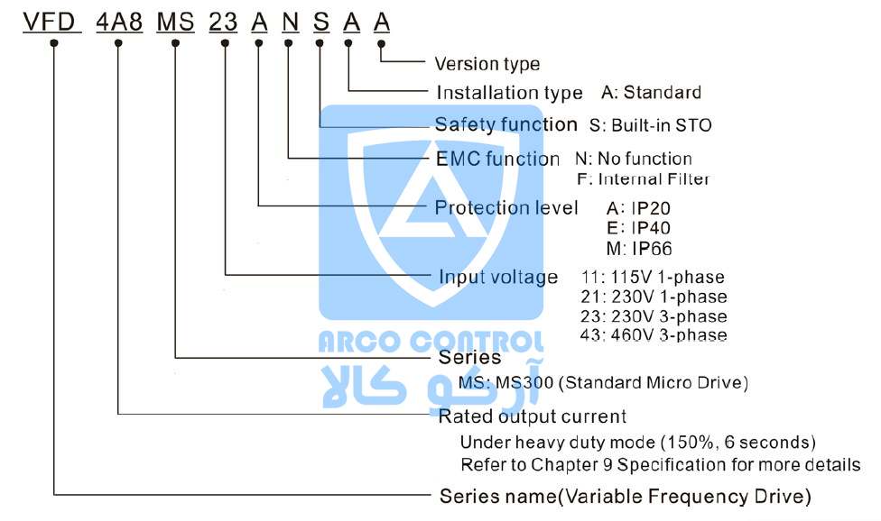 مدل درایو سری ms300 مدل VFD4A8MS23ANSAA: